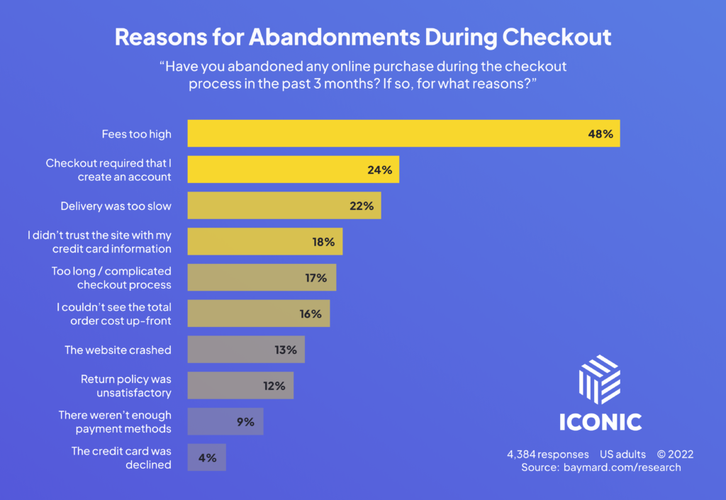 woocommerce checkout abandonment stats