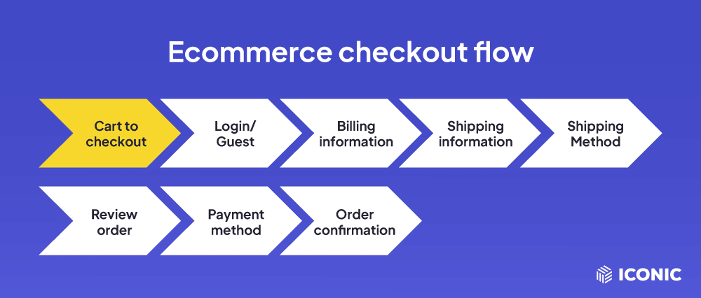 checkout process step proceed to checkout