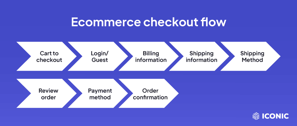  checkout process steps