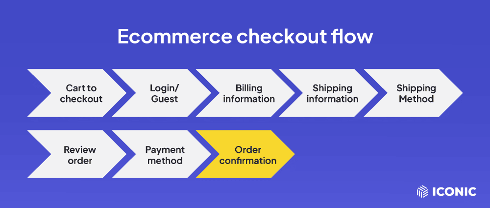 order confirmation checkout