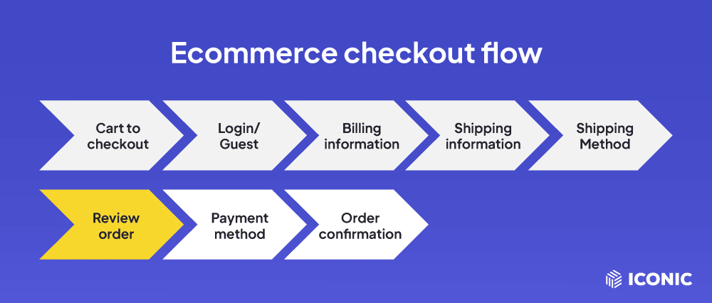 preview order checkout